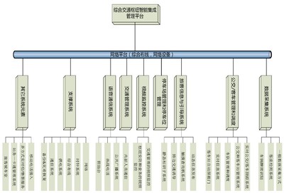 綜合交通樞紐信息化系統概念設計理念及在安防領域的應用