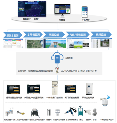 灌區(qū)信息化管理系統(tǒng) 驅(qū)動灌區(qū)現(xiàn)代化的智能引擎